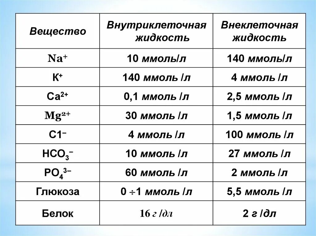 Содержание катионов в воде. Внутриклеточная и внеклеточная жидкость. Внутри и внеклеточная жидкость. Внеклеточная жидкость норма. Состав внеклеточной жидкости.