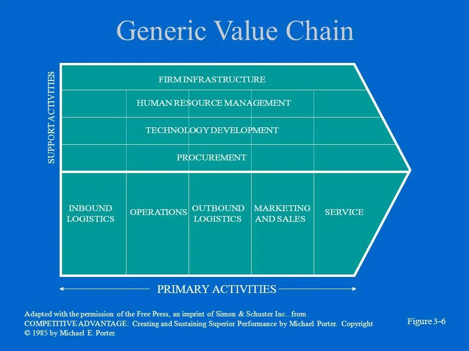 Attach value. Porter value chain. value chain для покупателя. value chain process.