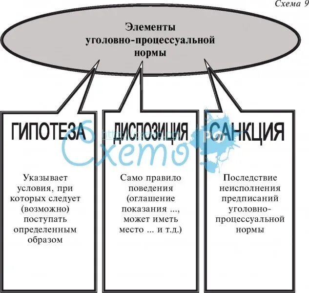 Элемент уголовно правовой. Структура уголовно-процессуальной нормы. Схема уголовно правовой нормы. Таблица уголовно процессуальные нормы.