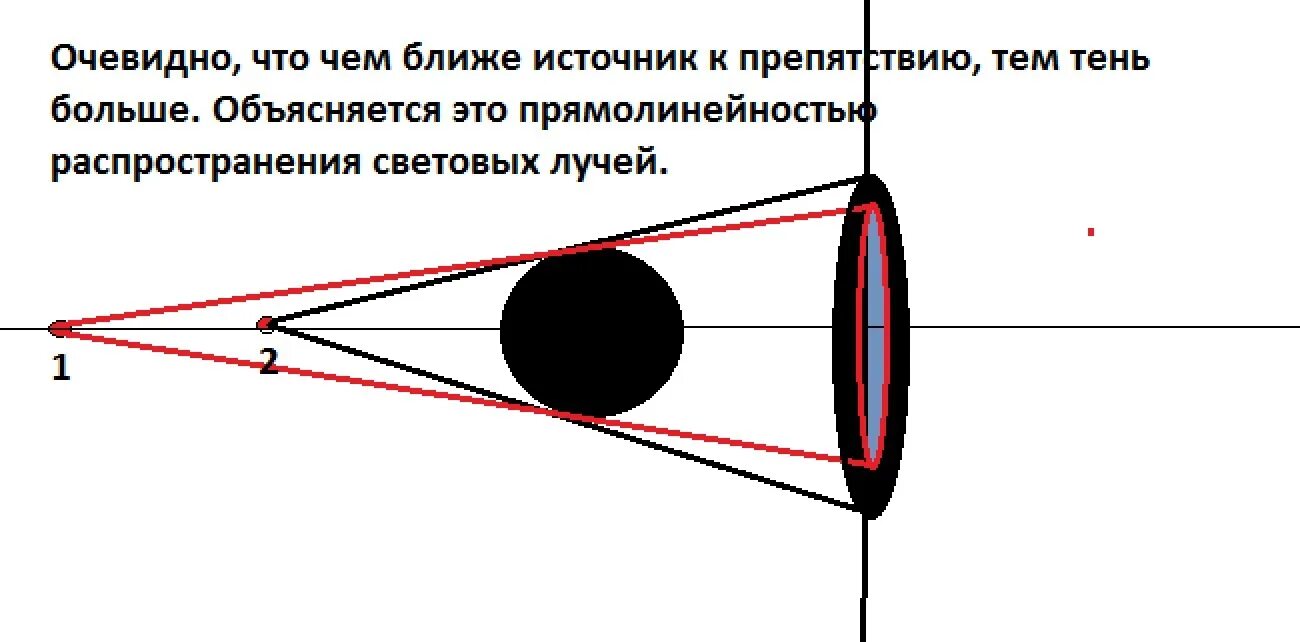 Точечный источник света освещает непрозрачный диск радиусом. Тень от источника света. Тень от нескольких источников света. Точечный источник света. Тень от небольшого предмета.