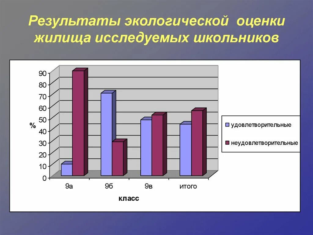 Результат экологической оценки