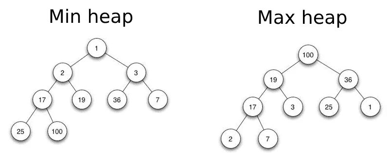 Fail heap. Min heap. min and max heap. max heap min heap куча дерево. maxheap и minheap.