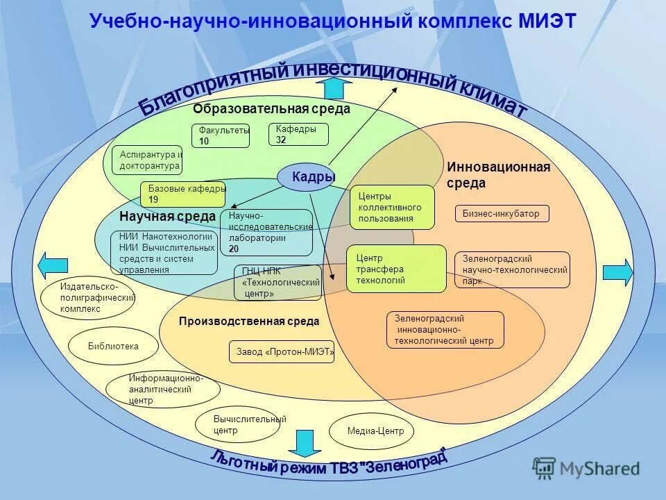 Управление инновационным образованием в школе. Инновационная образовательная среда. Инновационный комплекс. Технологический инновационный комплекс. Информационно-образовательная среда вуза.