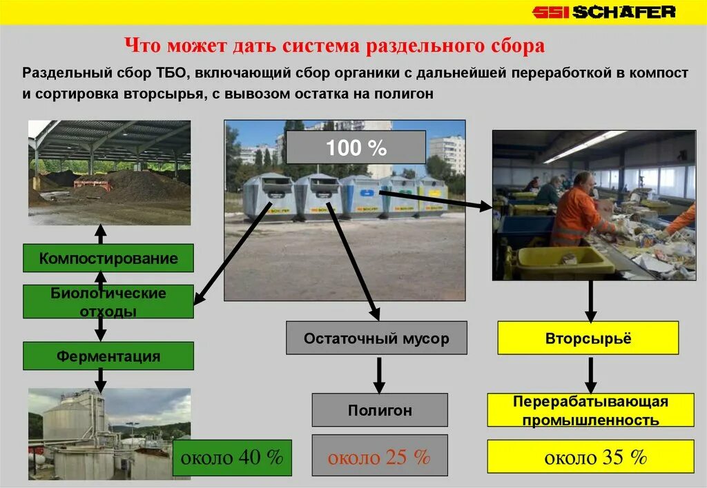 Обработка тко. Ферментация ТБО. Сортировка хранение и переработка  промышленных газообразные. Обработка твердых коммунальных отходов. Типовой комплекс ТБО О русский.