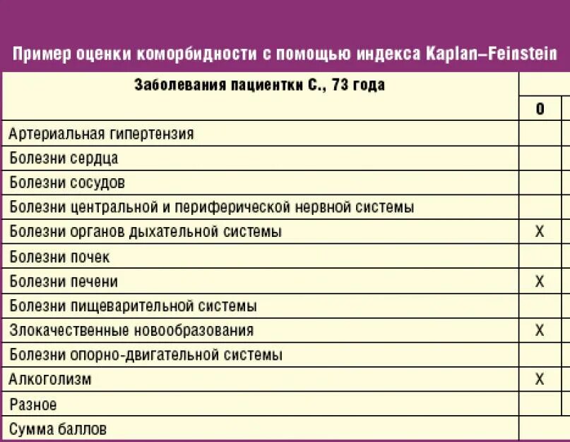 Шкала оценки заболеваниям. Методы оценки коморбидности. Индекс коморбидности Kaplan Feinstein. Шкала коморбидности. Индекс коморбидности.