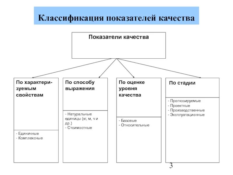 5 показателей качества данных. Схема классификации показателей качества. Схема классификация показателей качества товаров. Показатели качества продукции схема. Как классифицируют показатели качества.