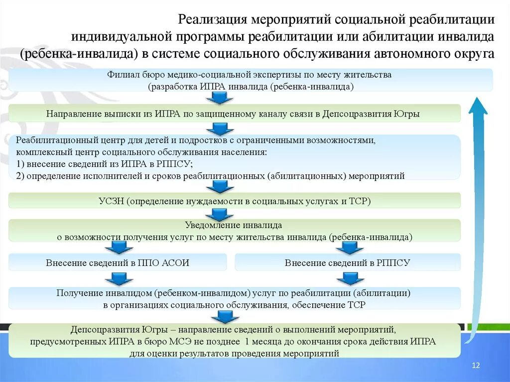 Алгоритм реализации программы. Структура индивидуальной программы реабилитации ребенка инвалида. Структура программы социальной реабилитации инвалида. Реабилитации детей-инвалидов схема. Порядок реализации индивидуальной программы реабилитации инвалида.