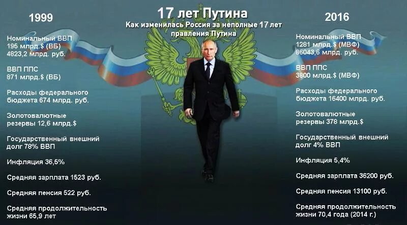 Российский достигнуть. Россия за 20 лет правления. Статистика России при Путине. Достижения России с Путиным за 20 лет. Достижения Путина за последние 20 лет.