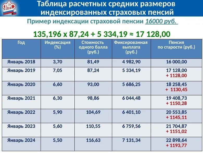 Когда будет индексация пенсионерам