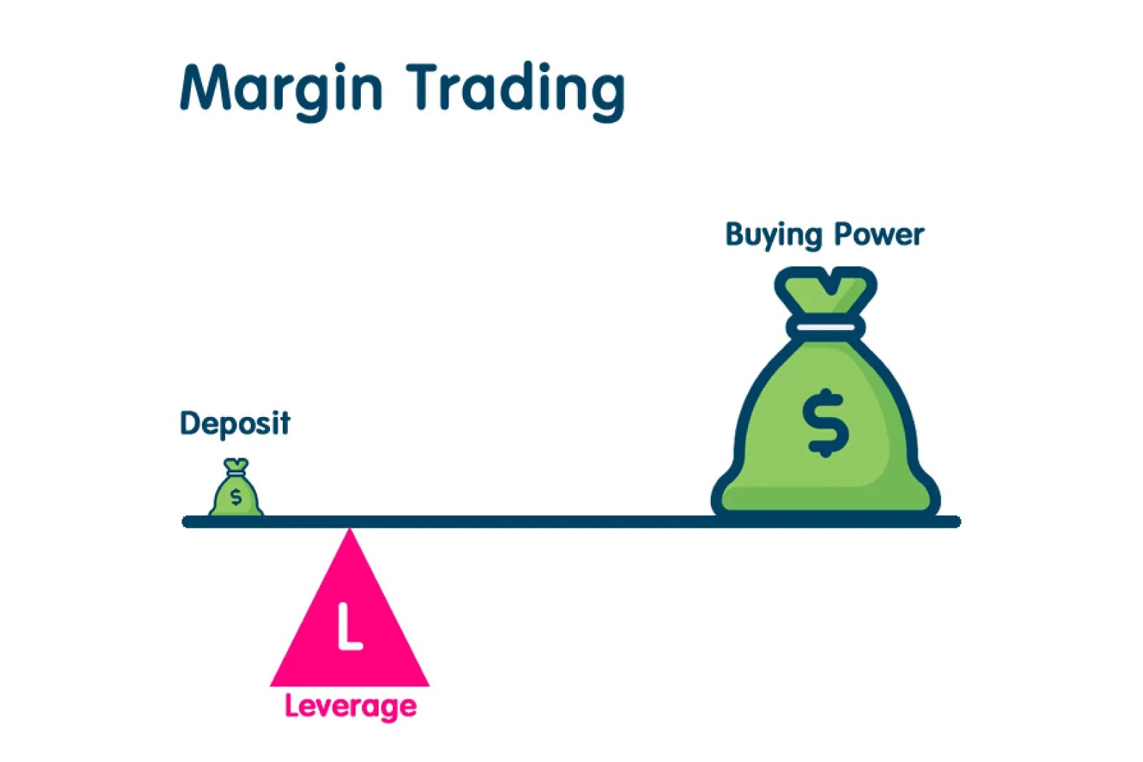Margin trading. Leverage trading. маржа инфографика. маржинальная модель.