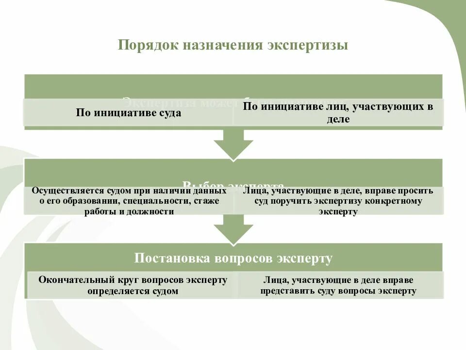 Процессуальный порядок назначения производства судебной экспертизы. Схема порядка назначения экспертизы. Порядок назначения судебной экономической экспертизы. Порядок назначения экспертизы в гражданском процессе.