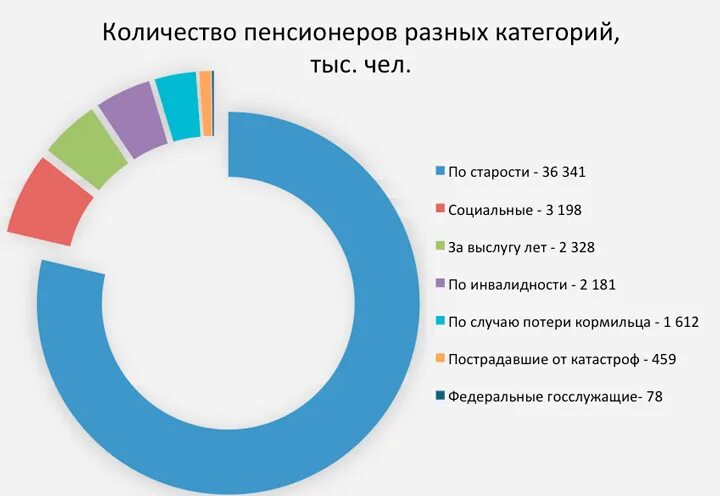 Сколько людей работают 5 2. Росстат о численности пенсионеров. Статистика пенсионеров в России 2021. Процентное соотношение пенсионеров в России. Динамика числа пенсионеров в России.