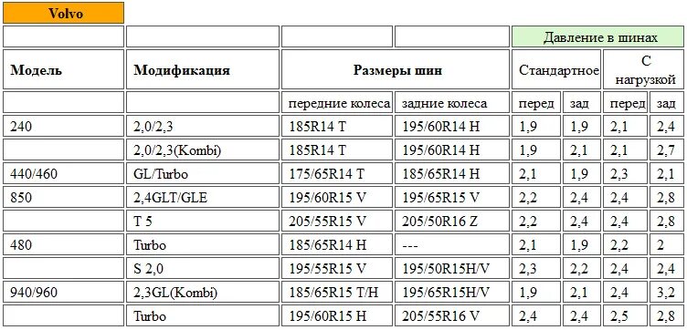 Какое давление в летней резине. Давление в шинах р15 195/65. Рекомендуемое давление в шинах 205/55 r16. Давление в шинах 195/65 r15. Какое давление в колесах 195/65 r15.