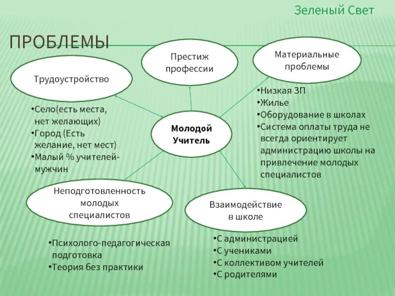 Проблемы с которыми сталкиваются в школе. Проблемы в работе молодого педагога. проблемы молодых специалистов. трудности с которыми сталкиваются молодые педагоги. трудности с которыми сталкивается молодой педагог.
