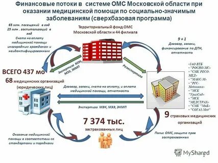 Регистре застрахованных лиц города москвы омс