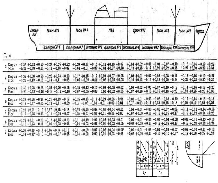 Осадка судна в грузу. Водоизмещение судна таблица. Осадка судна 3000 тонн. Таблица осадки судна. Осадки судна.