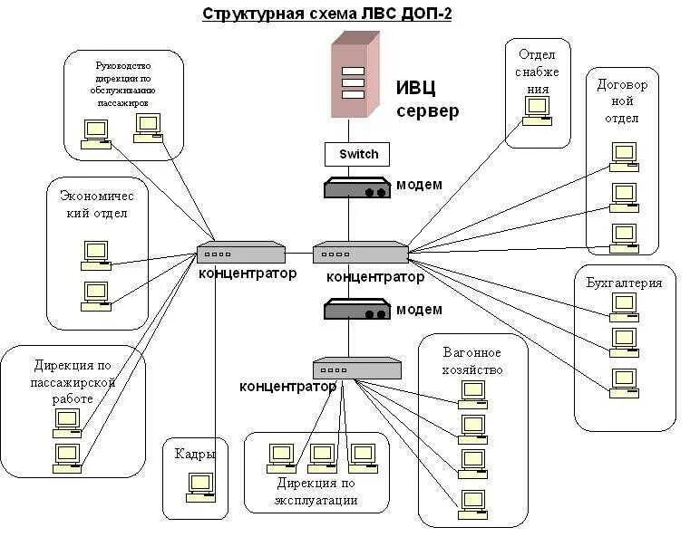 Модель информационной сети. Схема локальной вычислительной сети. Структурная схема ЛВС организации. Схема локальной сети компьютерного класса. Структурно-функциональная схема локальной сети.