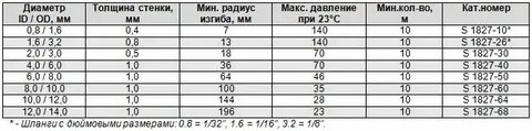 Диаметр шланга 3 4 это сколько мм