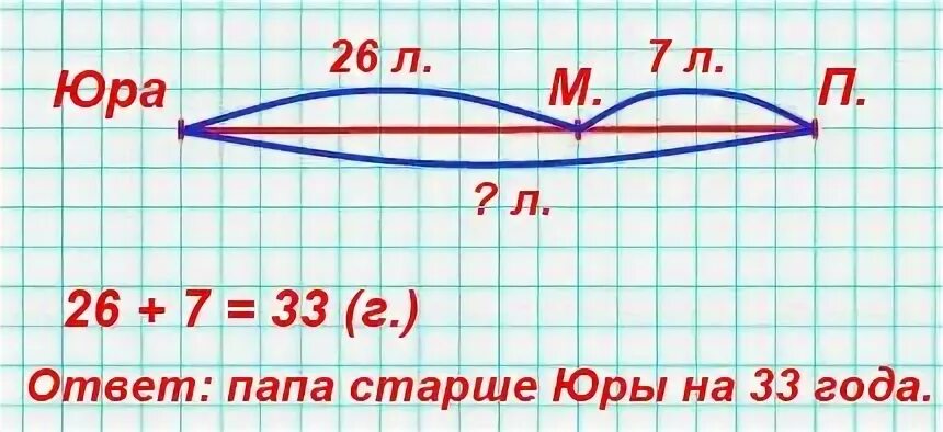 Юре 10 лет мама старше Юры на 26 лет папа старше мамы на 7. Юре 10 лет мама старше Юры на 26. Задача Юре 10 лет мама старше Юры на 26 лет. На сколько лет папа старше мамы. Мама 26 папа 26