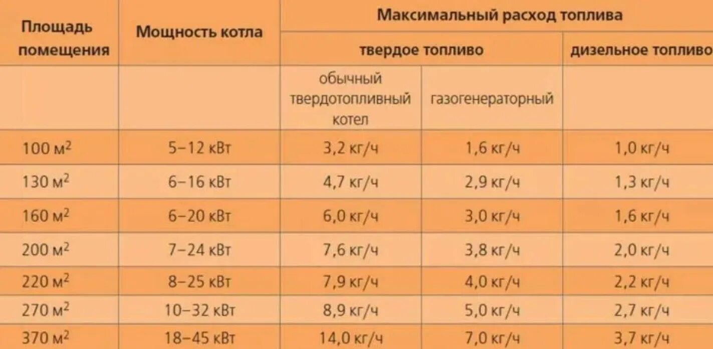 Какая нужна мощность электрокотла. Как рассчитать котел для отопления. Мощность для газового котла мощность 12квт. Как рассчитать мощность газового котла для частного дома. Как рассчитать мощность котла для отопления частного дома.