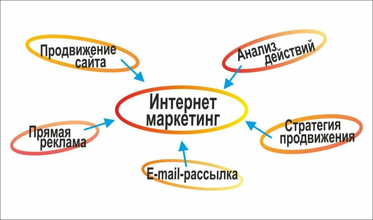 Интернет маркетинг. Способы рекламного продвижения. Интернет маркетинг способы. Способы продвижения маркетолога. Интернет реклама организации