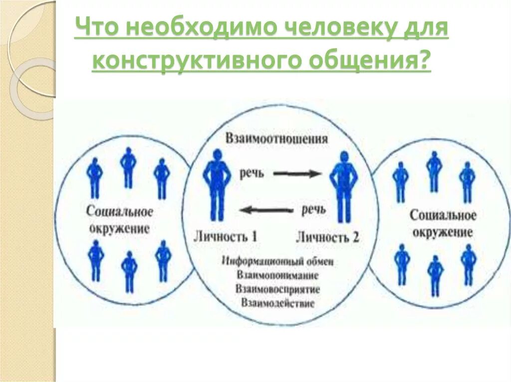 Методы взаимодействия с группой. Приемы конструктивного общения. Конструктивные способы общения. Способы построения конструктивного общения. Техники и приемы конструктивного общения..