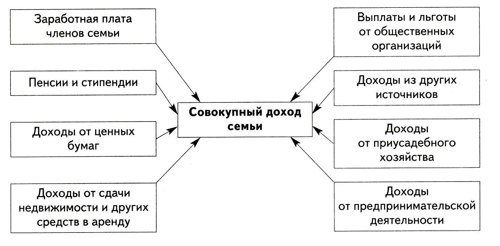 Выясни основные источники дохода твоей семьи. Схема доходной части семейного бюджета. Источники доходов семьи схема. Совокупный доход семьи схема. Составьте схему «структура потребительского бюджета семьи»..