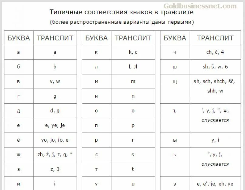 Перевести кириллицу в латиницу. Русский на латинице как пишется. Как писать латинская буква на русский. Написание русских букв латиницей. Транслитерация русских букв на английский.