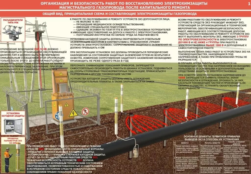 Установкой электрохимической защиты подземных трубопроводов.. Электрохимическая защита ЭХЗ трубопроводов. Заземление газовых трубопроводов ПУЭ. Анодные кабеля электрохимической защиты газопроводов. Осмотр арматуры