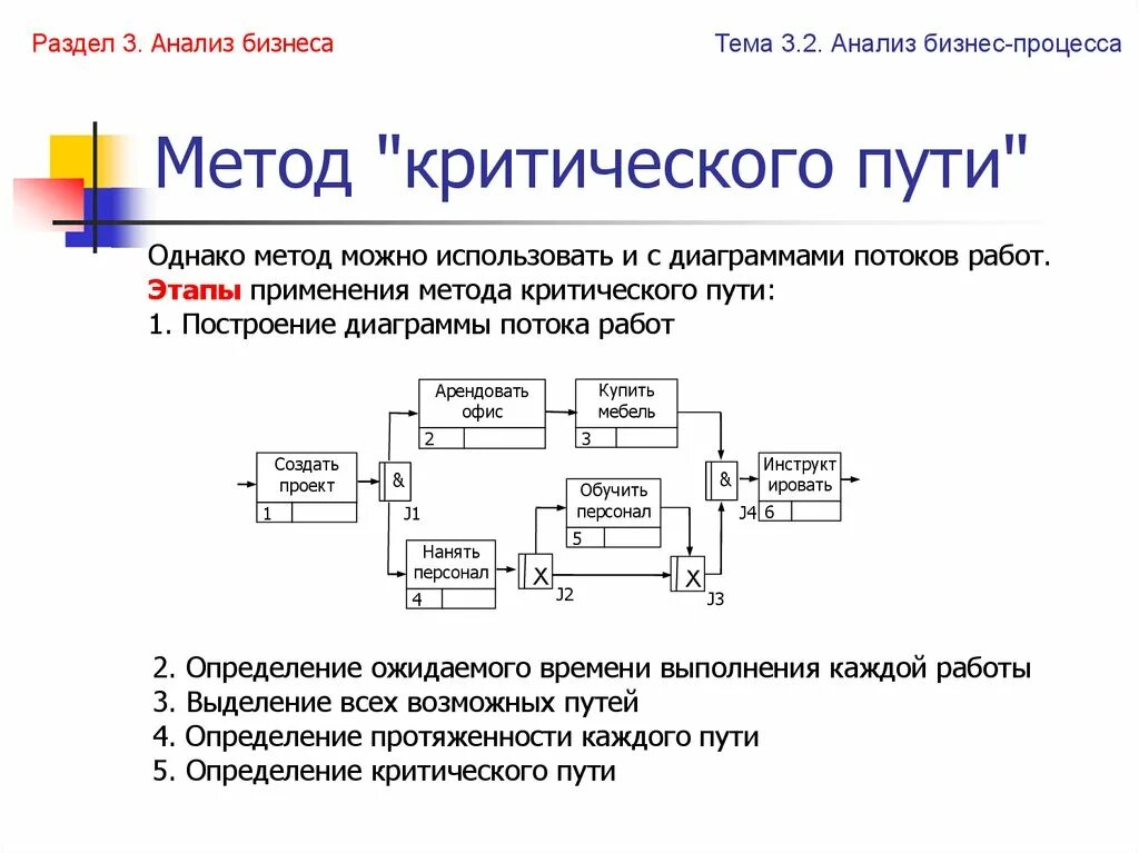 Путем разбор. Последовательность этапов метода расчета критического пути. Алгоритм вычисления критического пути. Диаграмма по методу критического пути. 3.2 Метод критического пути (МКП).