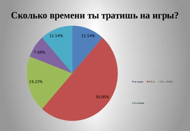 Влияние компьютерных игр на успеваемость. Влияние компьютерных игр на успеваемость подростков. Компьютерные игры и их влияние на здоровье и успеваемость подростков. Диаграммы влияния компьютерных игр на детей\. Влияние игр на успеваемость подростков