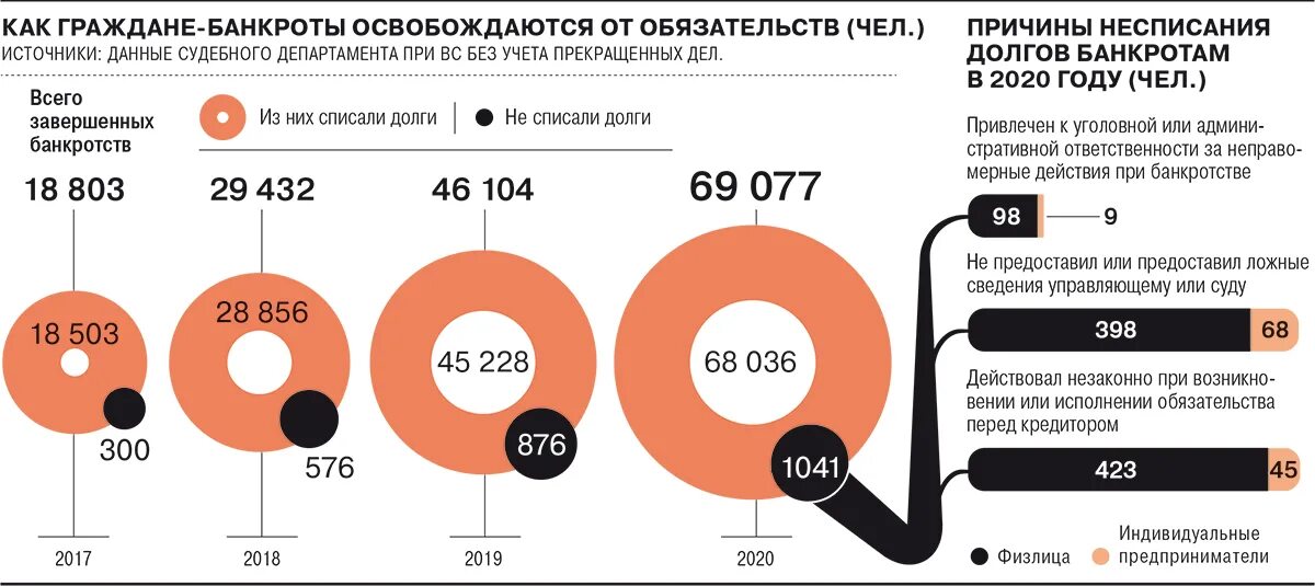 Банкротство граждан рф. Долги граждан России. Статистика несписания долгов при банкротстве. Списание долгов россиянам в 2021.