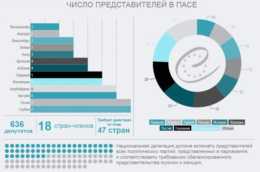 Какое количество представителей входит