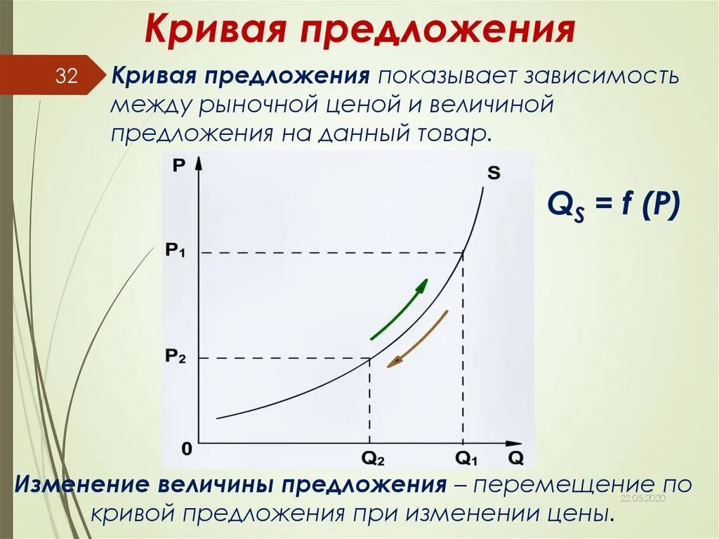Закон предложения выражает зависимость. Кривая предложения. кривая предложения изменение. перемещение по кривой предложения. кривая предложения показывает зависимость между:.