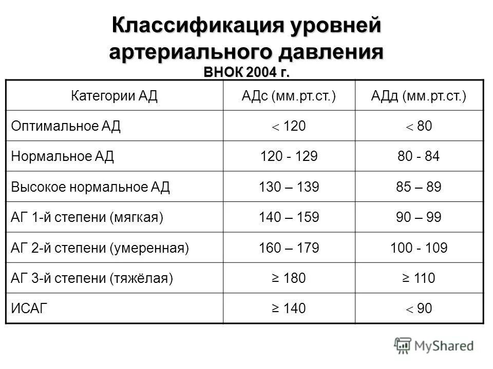 Высокое давление у мужчины 60 лет. Классификация уровней артериального давления. Классификация уровней артериального давления таблица. Классификация уровней артериальной гипертензии. Классификация по уровню артериального давления.