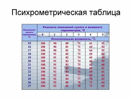Психрометр физика 8 класс