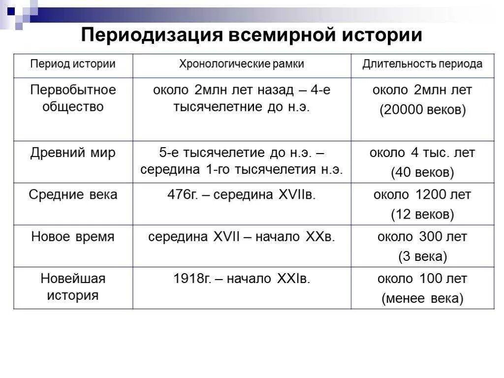 Критерии новейшего времени