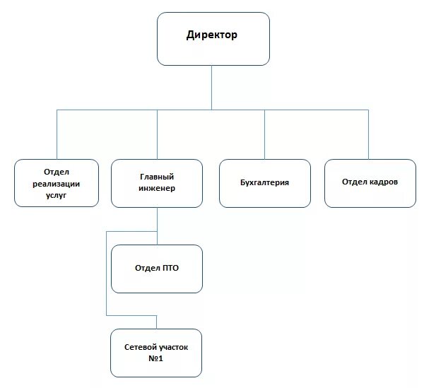 Структура ПТО В строительной организации. Структура отдела ПТО. Структура отдела ПТО строительной организации. Схема отдела ПТО.