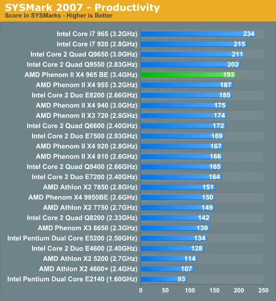 AMD Phenom x2 965 производительность. Core 2 Quad q9650 Aida. Intel Core 2 Quad q8200. Intel Core игра.