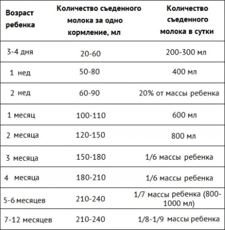 Сколько миллилитров молока нужно