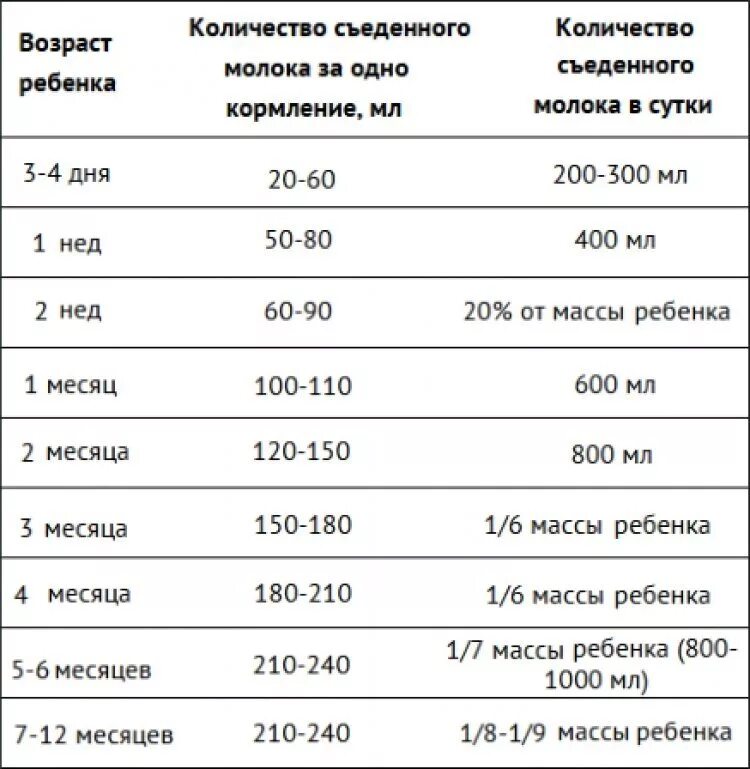 Сколько должен съедать новорожденный