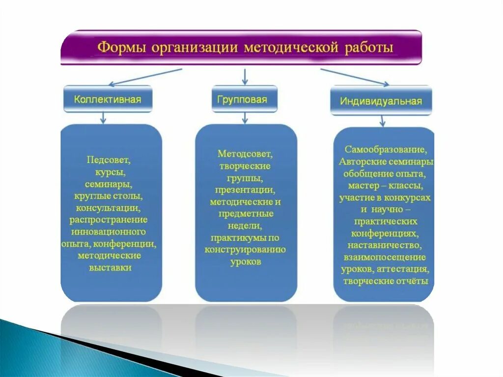 Формы методической работы. Методическая работа флормв. Формы методической работы в ДОУ. Формы организации методической работы в ДОУ.