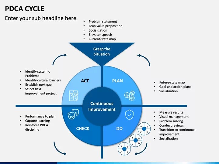 Does planning need the plan. Цикл PDCA. PDCA цикл Деминга. PDCA шаблон. PDCA (Plan, do, check, Act).