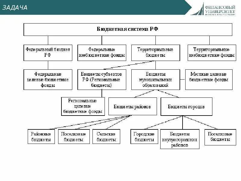 Бюджетная система РФ схема. Бюджетная система Российской Федерации схема. Уровни бюджетной системы РФ схема. Составить схему бюджетной системы РФ. К бюджетной системе рф относятся