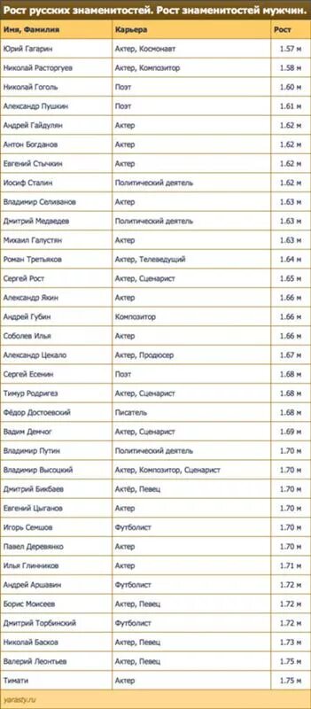 Рост знаменитостей. Таблица роста знаменитых людей. Рост знаменитостей России таблица. Рост знаменитостей России.