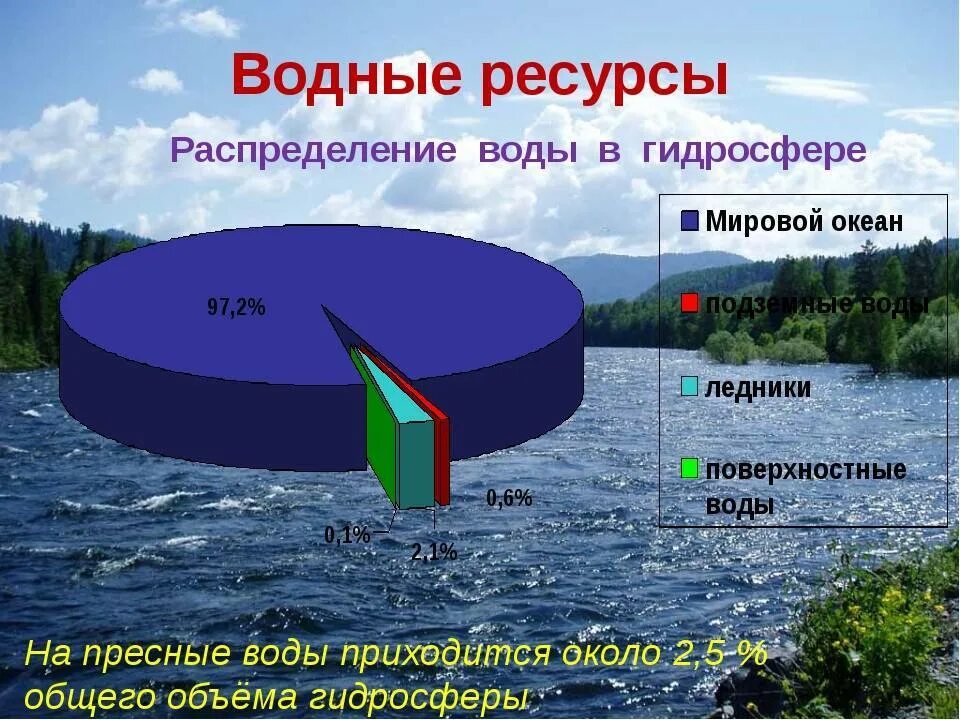 Большую часть земли занимает. Водные ресурсы. Ресурсы пресной воды. Запасы пресной воды. Запасы пресной воды на земле.