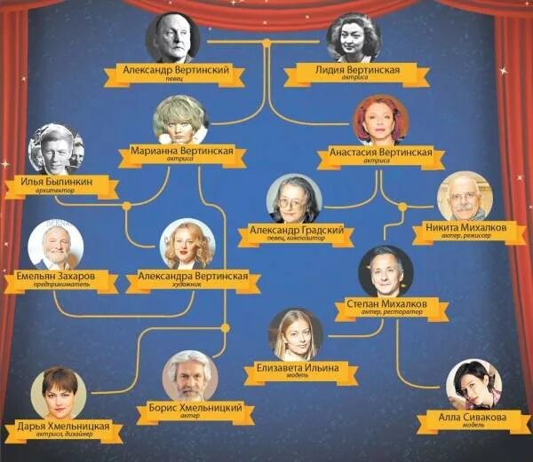 Генеалогическое древо михалковых кончаловских. Семейное древо михалковых кончаловских. михалковы семья древо. семейное древо никиты михалкова. генеалогическое древо никиты михалкова.