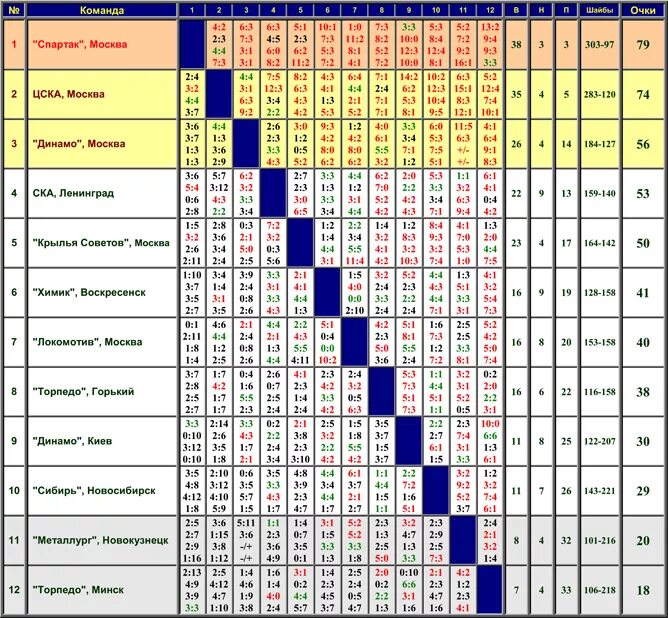 хоккей с мячом статистика. красная заря хоккей с мячом. хоккей с мячом сборная ссср. хоккей с мячом таблица первенства. бомбардиры по хоккею с шайбой лучшие ссср.