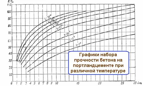 График твердения бетона в25. Набор прочности бетона м350. График набора прочности бетона м300. Таблица набора прочности бетона в25.