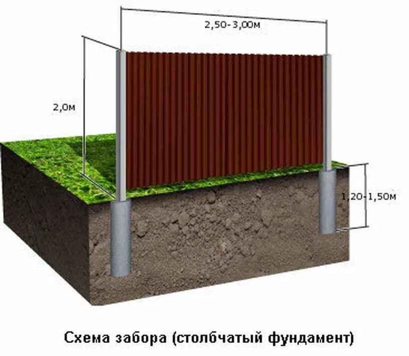 На какую глубину надо. Фундамент под столб забора из профлиста. Ленточный фундамент под забор из профлиста технология. Столбчато ленточный фундамент для забора.